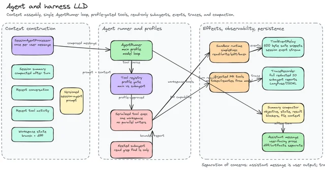Agent and harness architecture showing context assembly, profile-gated tools, events, traces, and summary compaction
