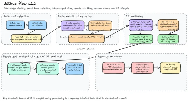 GitHub flow showing OAuth, deterministic clone setup, pull request publishing, persistent backend state, and the security boundary