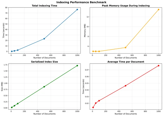 indexing performance