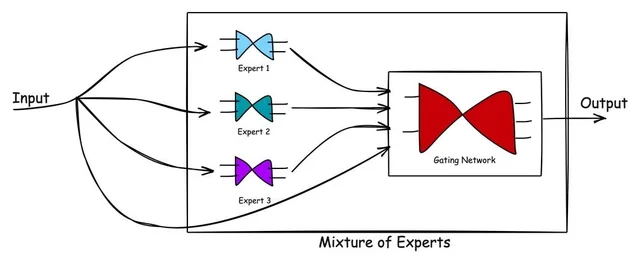 Training a Mixture-of-Experts Router preview image