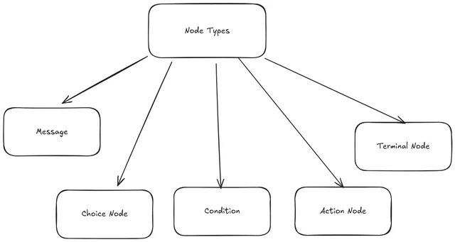 decision tree illustration