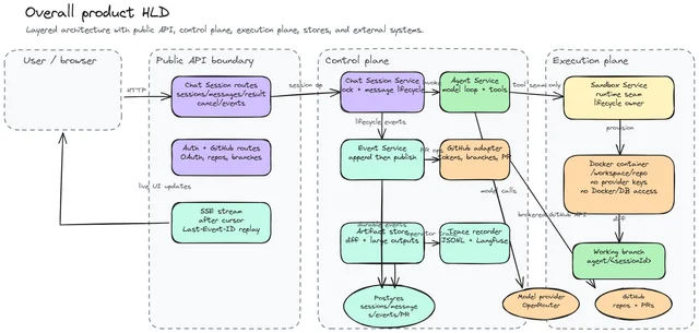 Overall product architecture showing the public API, control plane, execution plane, storage, and external systems