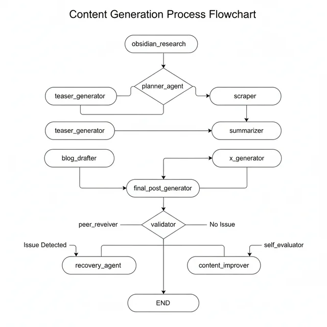How I Built an Automated Social Media Workflow with LangGraph preview image