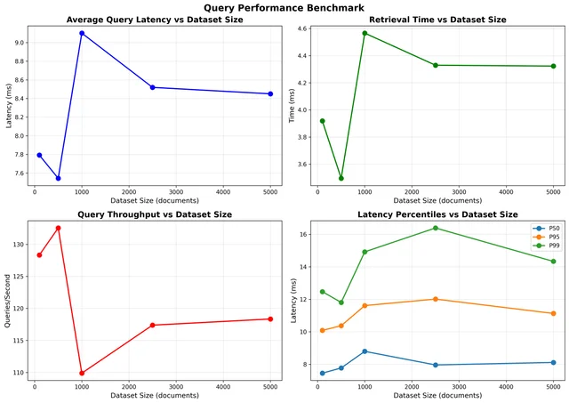query performance
