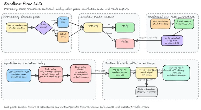 Sandbox provisioning, state transitions, credential handling, policy gates, cancellation, reuse, and result capture