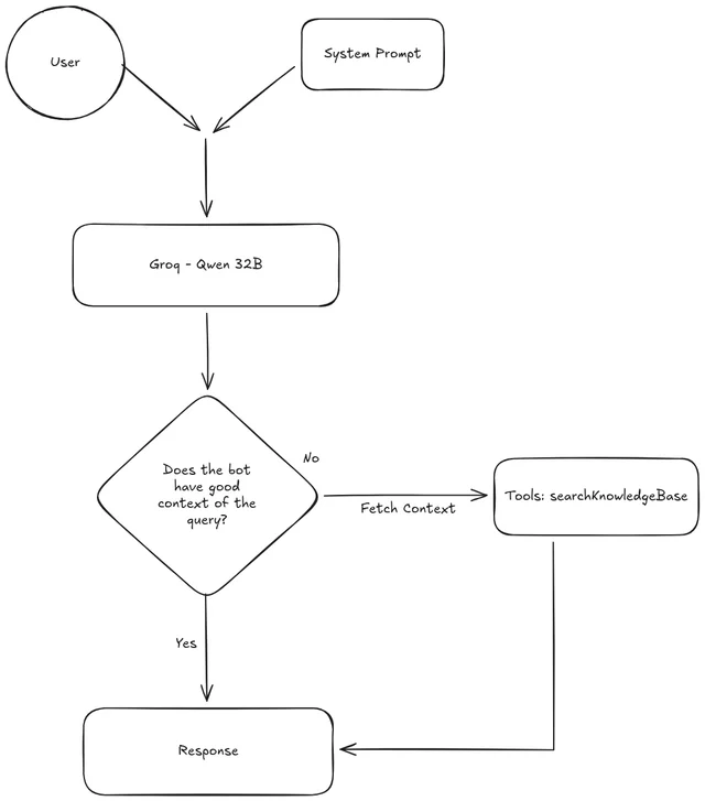 chatbot workflow